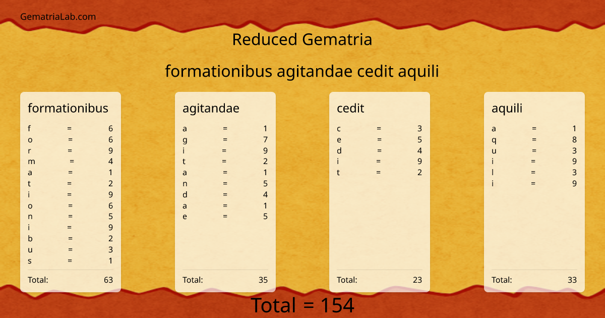 formationibus agitandae cedit aquili in reduced Gematria